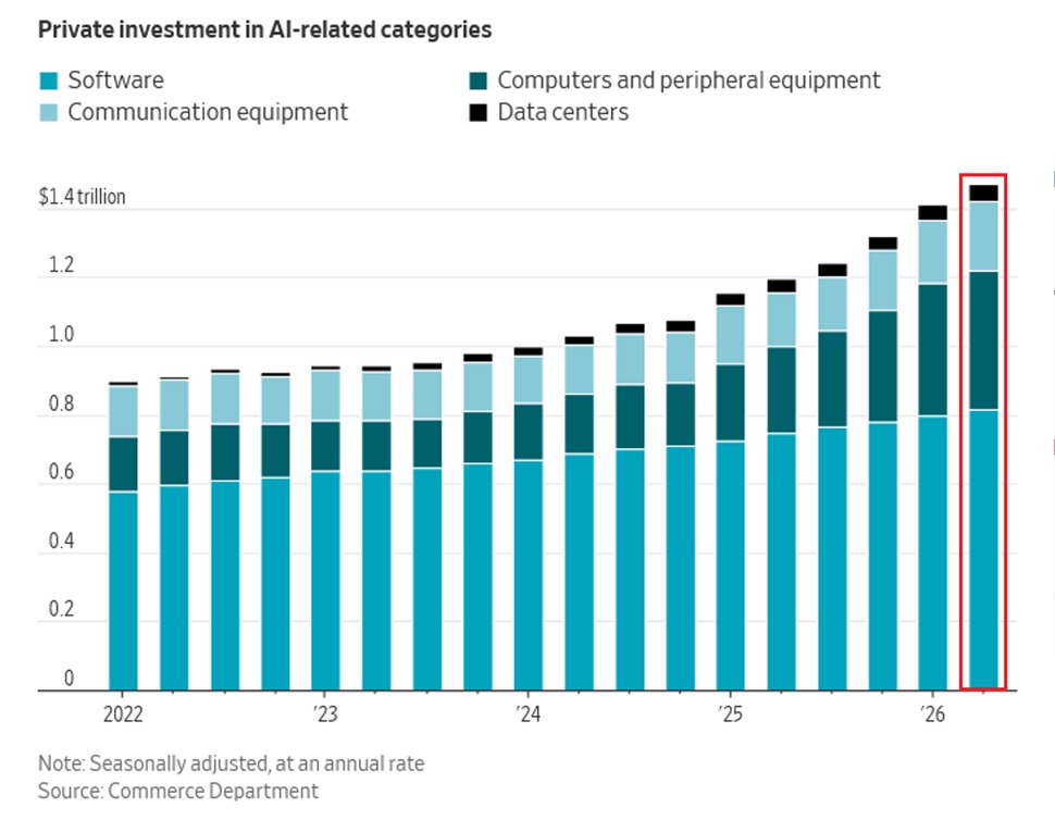 美國 AI 投資對 GDP 貢獻圖