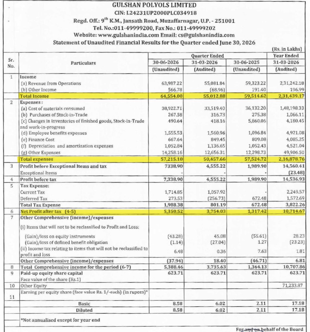DFinMirror's tweet photo. #GulPoly - Gulshan Polyols Ltd quarterly result - Good numbers https://t.co/lK63Q3yGbo