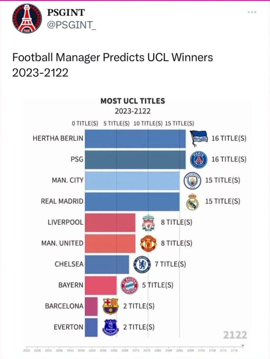 nocontextfm1's tweet photo. Football Manager has predicted every Champions League winners up until 2122... 👀🏆 https://t.co/0jcz9haJ7l