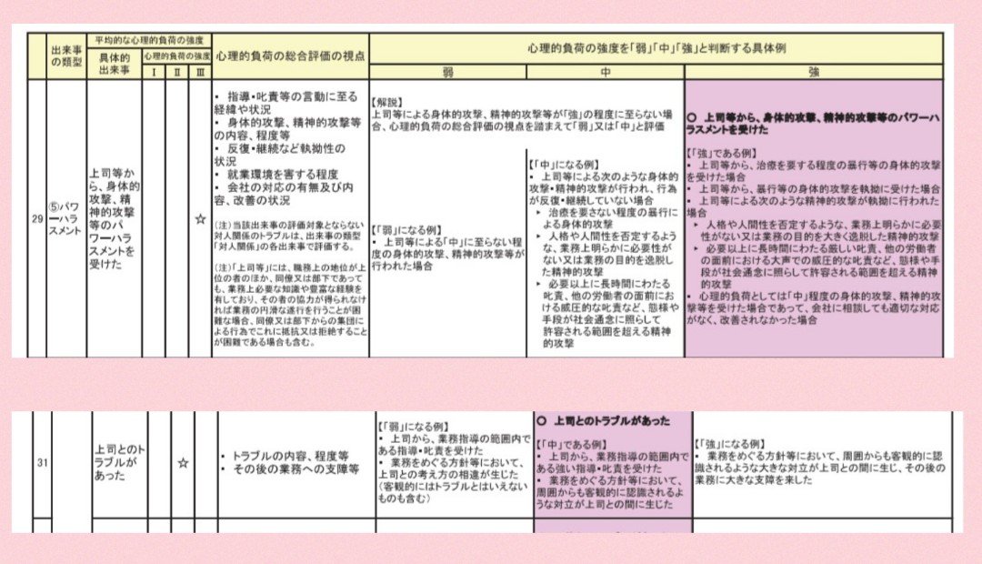 paris_winter33's tweet photo. パワハラで労災申請すると、労基署の審査段階で「上司とのトラブルがあった」へすり替えられて不認定になる現実。
労災認定基準では「パワハラ」と「トラブル」は全く別の出来事として整理されているが、被害がすり替えられている。
優越的な関係を背景としたパワハラとただのトラブルは全く別物。 https://t.co/KVq0cJXM40