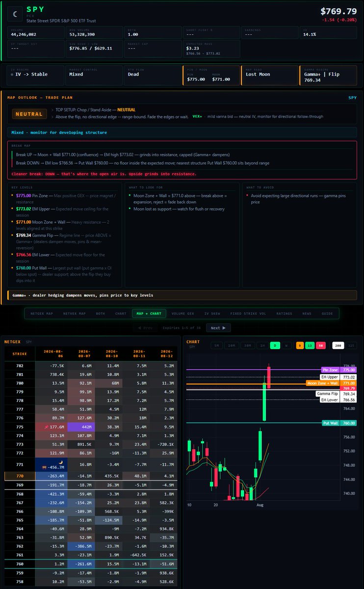 MoonProIO's tweet photo. $SPY $SPX Key Levels 8/6 🌙

$775 Pin Zone
$771 Moon Zone + Wall
$769.34 Gamma Flip
$760 Put Wall

https://t.co/wXxPfSP9Cu