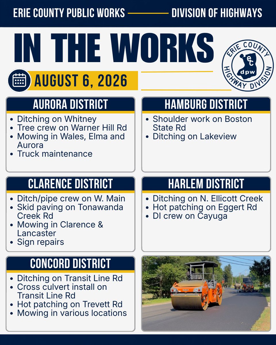 ErieCountyDPW's tweet photo. #InTheWorks for August 6
📍Aurora: ditching, tree crew, mowing
📍Clarence: ditch/pipe crew, skid paving, mowing, sign repairs
📍Concord: ditching, cross culvert install, hot patching, mowing
📍Hamburg: shoulder work, ditching
📍Harlem: ditching, hot patching, DI crew https://t.co/HHF0niHqsP