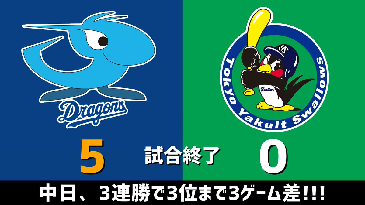 gnomotoke's tweet photo. セ・リーグ公式戦 中日vs.ヤクルト 2026.08.06
最後は草加勝が締めて完封勝利！！！
中日ドラゴンズ、3連勝で3位まで3ゲーム差です！！！🐲

ヤ｜0 0 0  0 0 0  0 0 0 ＝0
中｜0 0 0  0 0 0  0 5 x ＝5

【全打席結果はこちらから】
⇒ https://t.co/dg9xzfXEu4 #dragons #中日ドラゴンズ https://t.co/SZPVKEtWfw