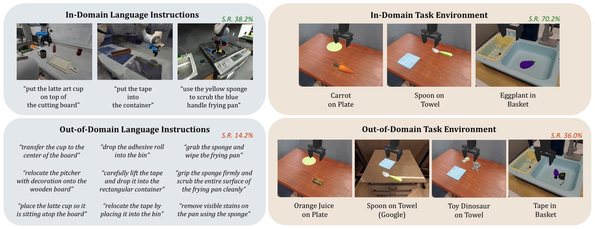 Shailes_h_'s tweet photo. 🚧 The OOD Challenge

While VLAs excel on in-domain tasks, their performance drops sharply under unseen language instructions and task environments.

💡 Recent work tackles this with inference-time steering, enabling better OOD generalization without costly retraining or additional data collection.