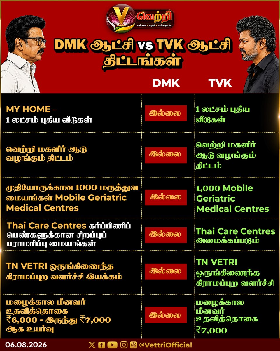 vettrioffl's tweet photo. DMK ஆட்சி VS TVK ஆட்சி திட்டங்கள் #DMK #TVK #DMKvsTVK #TamilPolitics #Budget2026 https://t.co/MWGl061QuE