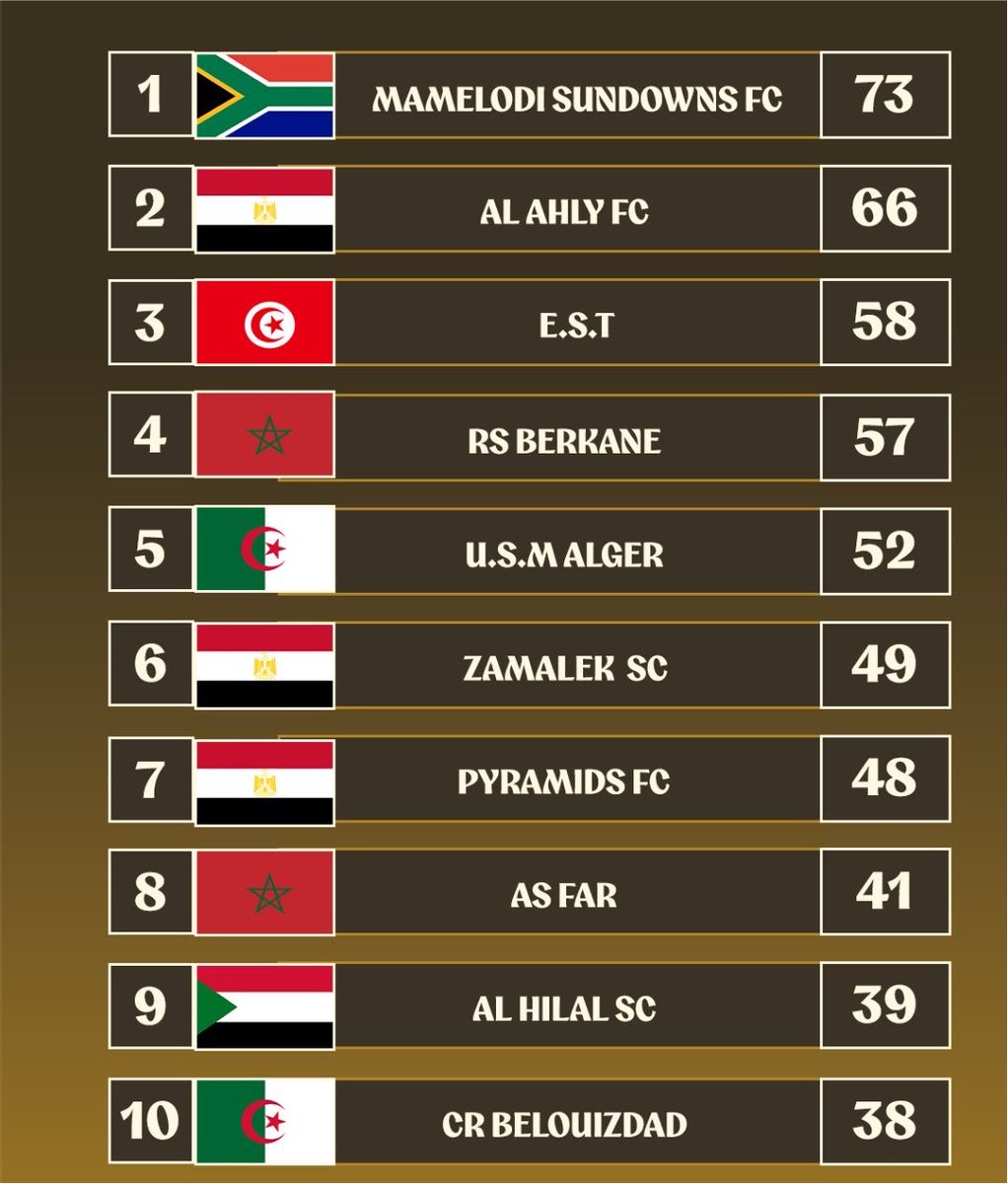 Algeria_FC's tweet photo. 📊 Top 10 clubs in Africa according to the latest CAF rankings

🇩🇿 2 Algerian clubs make the top 10:

🔴⚫️ USM Algiers (5th)
🔴⚪️ Chabab Belouizdad (10th) https://t.co/iPZSKFovCB