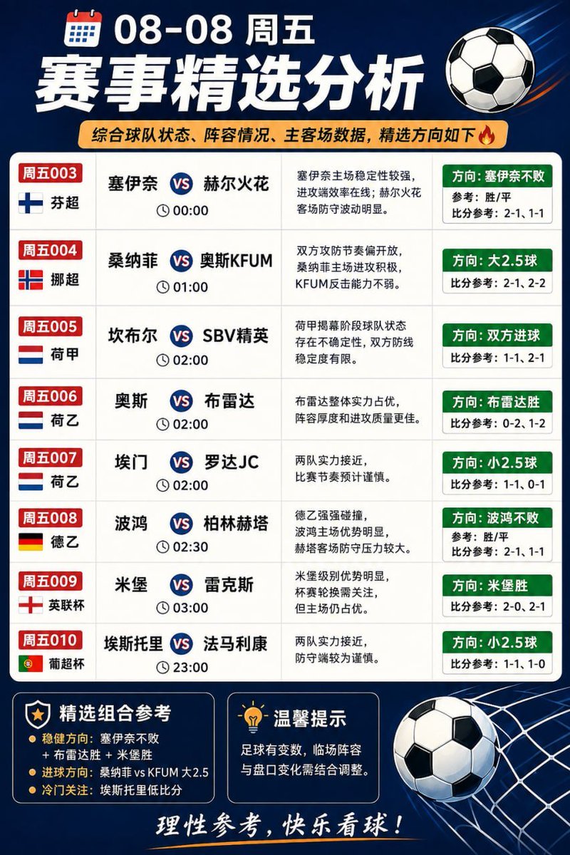 vicmachareth2's tweet photo. 📅 08-08 周五赛事精选分析 ⚽🔥
综合球队状态、阵容情况、主客场数据，精选方向如下👇

⚽ 周五003｜芬超
🇫🇮 塞伊奈 vs 赫尔火花
⏰ 00:00
塞伊奈主场稳定性较强，进攻端效率在线；赫尔火花客场防守波动明显。
✅方向：塞伊奈不败
🎯参考：胜/平
比分参考：2-1、1-1

⚽ 周五004｜挪超
🇳🇴 桑纳菲 vs 奥斯KFUM
⏰ 01:00
双方攻防节奏偏开放，桑纳菲主场进攻积极，KFUM反击能力不弱。
✅方向：大2.5球
比分参考：2-1、2-2

⚽ 周五005｜荷甲
🇳🇱 坎布尔 vs SBV精英
⏰ 02:00
荷甲揭幕阶段球队状态存在不确定性，双方防线稳定度有限。
✅方向：双方进球
比分参考：1-1、2-1

⚽ 周五006｜荷乙
🇳🇱 奥斯 vs 布雷达
⏰ 02:00
布雷达整体实力占优，阵容厚度和进攻质量更佳。
✅方向：布雷达胜
比分参考：0-2、1-2

⚽ 周五007｜荷乙
🇳🇱 埃门 vs 罗达JC
⏰ 02:00
两队实力接近，比赛节奏预计谨慎。
✅方向：小2.5球
比分参考：1-1、0-1

⚽ 周五008｜德乙
🇩🇪 波鸿 vs 柏林赫塔
⏰ 02:30
德乙强强碰撞，波鸿主场优势明显，赫塔客场防守压力较大。
✅方向：波鸿不败
比分参考：2-1、1-1

⚽ 周五009｜英联杯
🏴 米堡 vs 雷克斯
⏰ 03:00
米堡级别优势明显，杯赛轮换需关注，但主场仍占优。
✅方向：米堡胜
比分参考：2-0、2-1

⚽ 周五010｜葡超杯
🇵🇹 埃斯托里 vs 法马利康
⏰ 23:00
两队实力接近，防守端较为谨慎。
✅方向：小2.5球
比分参考：1-1、1-0

🔥精选组合参考：
⭐ 稳健方向：塞伊奈不败 + 布雷达胜 + 米堡胜
⭐ 进球方向：桑纳菲 vs KFUM 大2.5
⭐ 冷门关注：埃斯托里低比分

⚠️ 足球有变数，临场阵容与盘口变化需结合调整。

#足球分析 #赛事预测 #足球推荐 #周五赛事