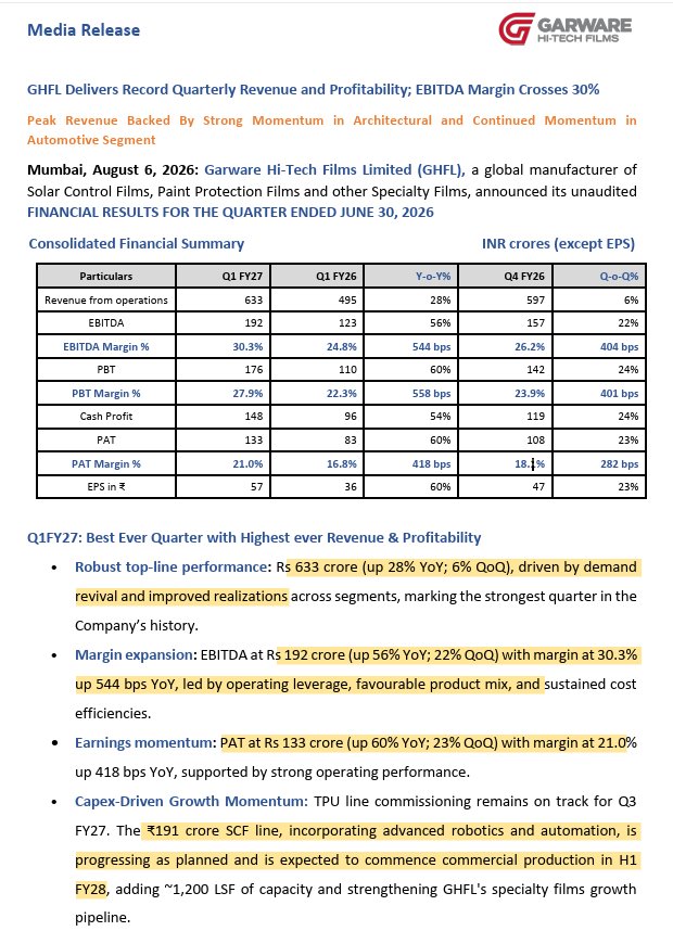 kals111's tweet photo. #Garware Hi-Tech Films CMP 7330
👉delivers SUPER results.
👉Q1 FY27 Highlight
👉Revenue ₹633 Cr +28% YoY
EBITDA: ₹173 Cr +57% YoY
Margin: 27.3% (up 510 bps
PAT: ₹133 Cr (+62% YoY)
👉Operating leverage + strong demand across segments.
👉Will C 10000 soon.
#garwarehitech https://t.co/3VUKIyOWu6