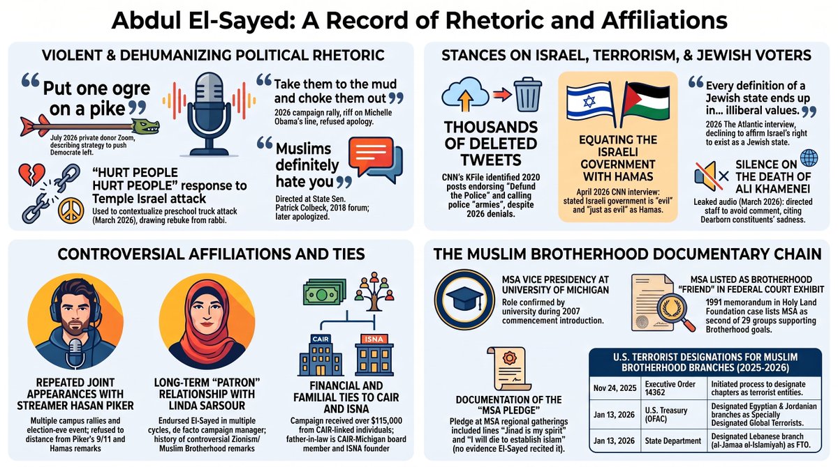 pjcolbeck's tweet photo. IMPORTANT:  The hateful rhetoric and terrorism ties of Abdul El-Sayed may get a pass from the media, but not from me.

FACTS:
- He told me "You may not hate Muslims, but Muslims definitely hate you" in front of 150 members of the MI Press Association
- He said "Put one ogre on a pike" in reference to Democrat Senator John Fetterman
- He signed a petition of support for the Egyptian Leader of the Muslim Brotherhood Mohammed Morsi
- He and his wife were leaders in the Muslims Students Association at my Alma Mater, the University of Michigan
- The Muslim Student Association was #2 on the list of affiliate organizations for the Muslim Brotherhood in evidence submitted by the FBI in the US v Holy Land Foundation terrorism trial regarding the 1st World Trade Center bombing

The media has largely ignored these facts and given him political cover for years while labeling mining canaries such as myself "conspiracy theorists" peddling unsubstantiated claims.

Please note, that THE MEDIA NEVER ASKED ME FOR OR LOOKED AT the evidence in support of my assertions when they smeared me and asserted my claims were "unsubstantiated".  They used the same smear campaigns against others as well.

This guy is a national security risk as a minimum and a verifiable hatemonger...and the Democrats just made him their nominee for a U.S. Senate seat in Michigan.

@RodMeloni @rooprajfox2 @DevinScillian @seanhannity @GenBoykin @DaveAgema @koomeministries @LauraLoomer @AbdulElSayed