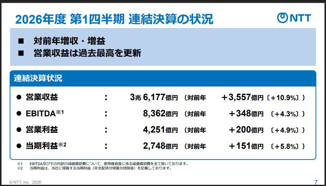 HhsNgBjW6piNn0T's tweet photo. 今のところ
たとえ100株だけでも、それは勝利だ

NTT（9432）
第1四半期の決算を順調に通過し、株価は上昇基調に
現在価格：154.5円　上昇率：2.32%
今週は150～160円の範囲で安定すると予想される
株価は着実に回復している
チャンスは、準備ができている人にこそ訪れる
投資家の皆様、幸運を祈ります https://t.co/KOFe9ZH5Qc