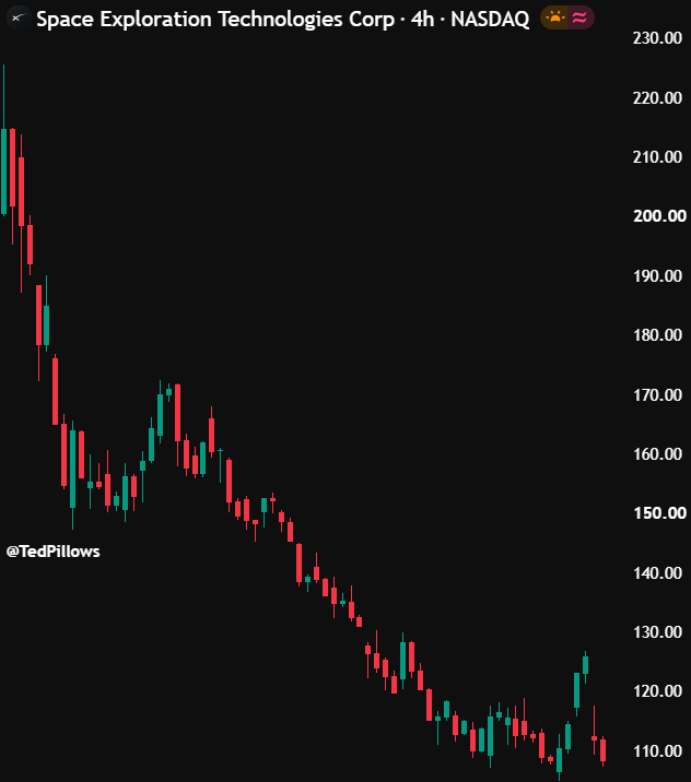 TedPillows's tweet photo. $100,000,000,000+ in SpaceX $SPCX shares will be unlocked today.

And the chart looks like this.

Guess what'll happen next. https://t.co/iLCDHlnvZW