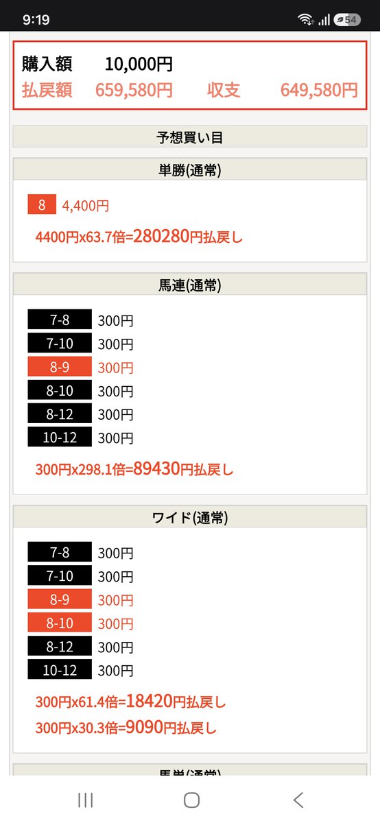 saikyoweb's tweet photo. 船橋11R 馬単655倍 馬連298倍的中 65万円払戻し😄
→ https://t.co/Z8bvKIJt78

〇 KEY指数

#船橋11R
馬単655.9倍 馬連298.1倍 ワイド61.4倍 30.3倍 単勝63.7倍
659,580円払戻し

iPhoneアプリ
→ https://t.co/jUKA3eVsFI
Androidアプリ
→ https://t.co/65vM1weHqq

#船橋競馬 #地方競馬 https://t.co/LwBr3vMnth