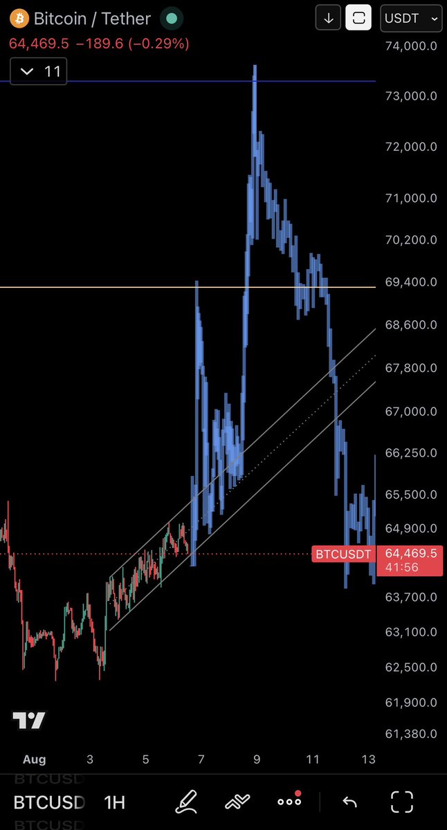 Rest_Home_Chad's tweet photo. I just realized I drew the wrong trend line on the last image above. Needed to use the channel. I think it will likely do this. A fake break like the August 5th and we don’t take yesterday’s NYO low. The fractal lines up better this way too with the top being right on Sunday the 9th which is most likely imo if this Clarity Act situation is what is to unfold with all of this. $Btc