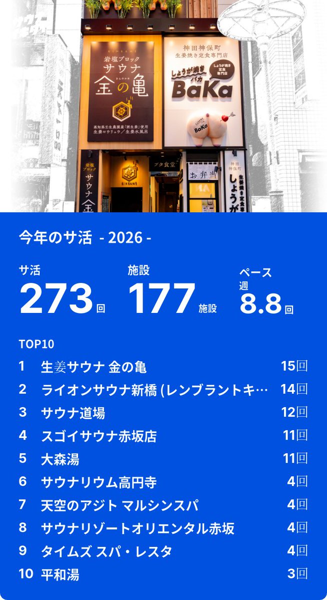tsdILO2aIFUy9CW's tweet photo. 今年は抑えようと思っていたが、FLEXKEY の影響で軽く昨年超え。
ここまで来たら、500回目指したい。
#サウナイキタイ #FLEXKEY #サウナステッカーコレクター #500回サ活 https://t.co/pWHS5Va0NH