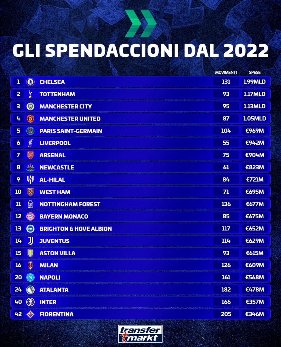 2022년 이후 이적시장 지출