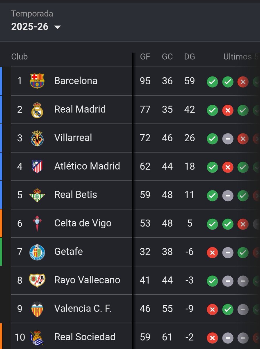 dagut85's tweet photo. @Sergio10rialto Me equivoqué en 2 posiciones . Hemos sido los más goleados de los 8 primeros clasificados empatados a goles en contra con Celta. No digo que haya que ser Zamora, pero sin duda, un equipo que quiera acceder a Europa todos los años debe recibir menos goles en contra https://t.co/6wjNlXNuky