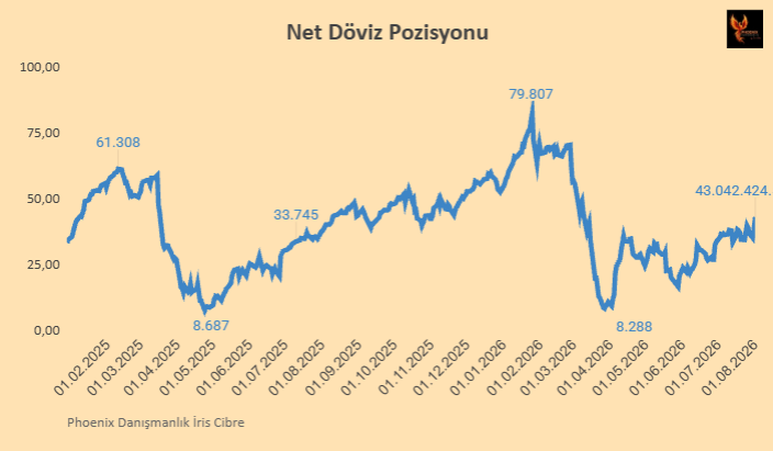 iriscibre's tweet photo. Merkez Bankası net döviz pozisyonu hem net döviz alımı hem de altın fiyat etkisiyle, 13 Marttan beri en yüksek noktaya yükseldi, 43 MLR USD
27 Şubat savaş başladığından beri sattığı dövizin çok büyük kısmını geri aldı; net 1.9 MLR USD satışı konumunda.
Bu döviz alımının çok büyük kısmı sadece carry girişi kaynaklı...