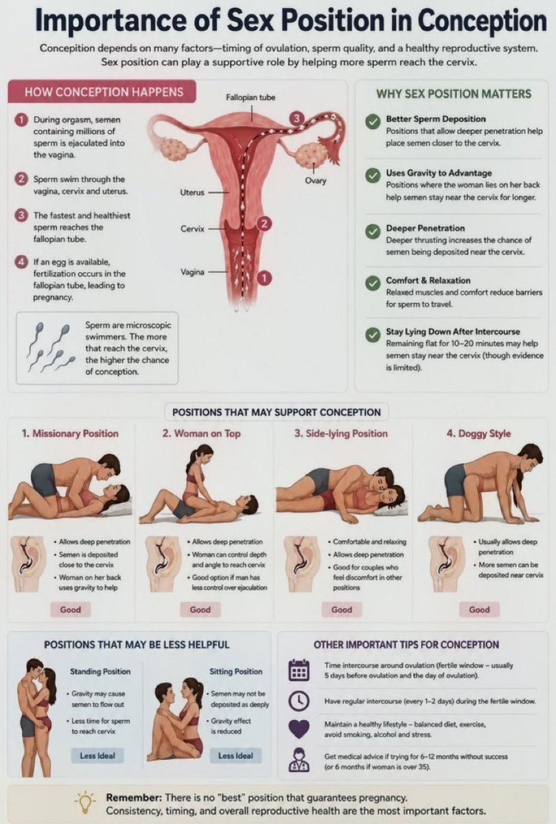 Raxon_AI's tweet photo. Importantce Of Sex Position In Conception. https://t.co/zSeZIurMHw