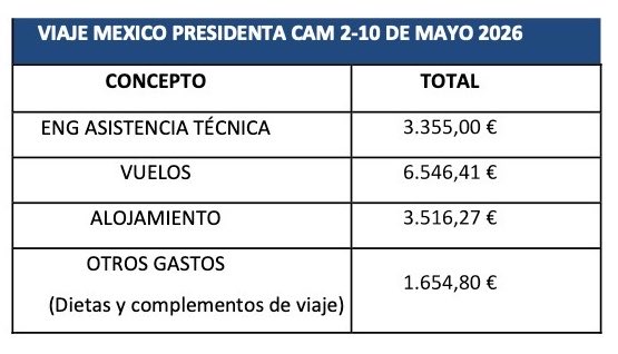 HoracioDiez's tweet photo. ⁉️Hay muchas cosas que no sabemos del viaje a México de la Presidenta Ayuso.

Pero sí sabemos lo que pagamos por Telemadrid en ese viaje. Hice la pregunta en mayo y me respondieron en junio:

💸15.000 €

Solo se recuerda un canutazo. Poco informaron para lo que costó. https://t.co/eJl7RYdhR1