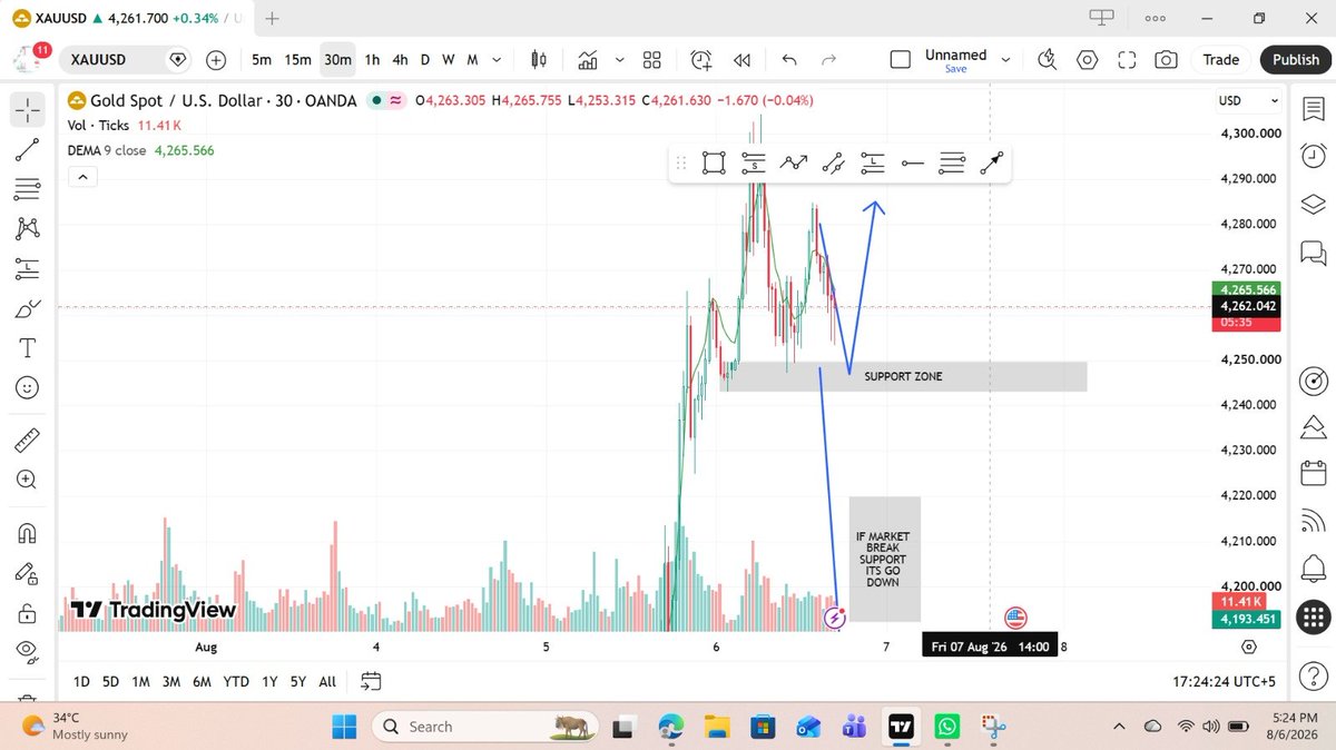 SarshGoyal's tweet photo. When your analysis is accurate, the market does the talking. 
One setup. One execution. One more winning day. 📊
#XAUUSD #GoldTrading #SMC #ICT #PriceAction #ForexSignals #SniperEntry #Trading 🔥 https://t.co/vjfuK0aaTs