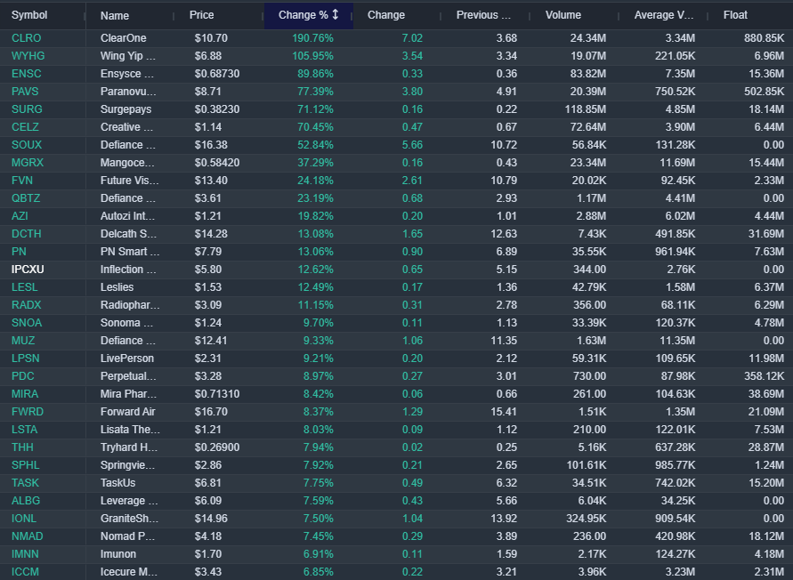 bullishbrs's tweet photo. WATCHLIST Aug 5 2026
Benzinga PreMarket Gainers (% change and volume)

$CLRO
$CELZ
$ENSC
$PAVS
$AZI
$FVN
$SOUN
$APP
$SNDK

Read our Benzinga Review here: https://t.co/DbZGLBN9ND https://t.co/dEQm7LOJSb