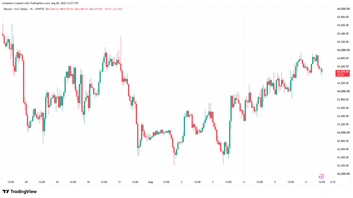 tomipoint's tweet photo. Hoppy Thursday fam!
bitcoin:native at $64.46k on 1H, consolidating after the strong recovery toward $65k. Let’s break it down 🧵👇 #Bitcoin https://t.co/3YxjKjdUDS