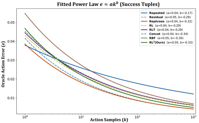Shailes_h_'s tweet photo. 📈Success Scaling Laws  The opposite holds during success states.  Diversity-inducing steering can unnecessarily perturb already-accurate actions, leading to poor scaling compared to baselines. This motivates adaptive steering only when the base VLA is failing. https://t.co/oP4U5pybLK