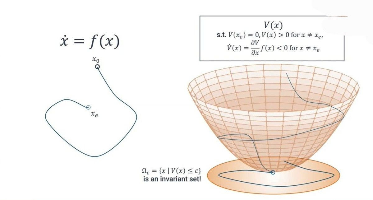 mathemetica's tweet photo. Nonlinear systems evolve by ẋ = f(x). 

When a Lyapunov function V exists with V(xₑ) = 0, V(x) > 0 for x ≠ xₑ and V̇(x) = ∂V/∂x f(x) < 0 elsewhere, every sublevel set Ω_c = {x | V(x) ≤ c} is positively invariant: 
trajectories that start inside remain inside and converge to the equilibrium. 

Satellite teams construct such V functions to certify that reaction-wheel attitude controllers damp residual spin and hold precise pointing under solar-pressure torques.