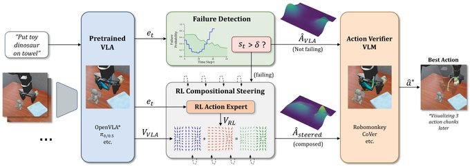 Shailes_h_'s tweet photo. 🛠️RL² Framework  We train a lightweight offline RL flow-matching policy conditioned on VLA action expert latents, then compose its flow velocity with the frozen VLA at every flow-matching step.  SAFE, a SOTA multitask failure detector, activates steering only upon failure. https://t.co/BllYQ4vqjL