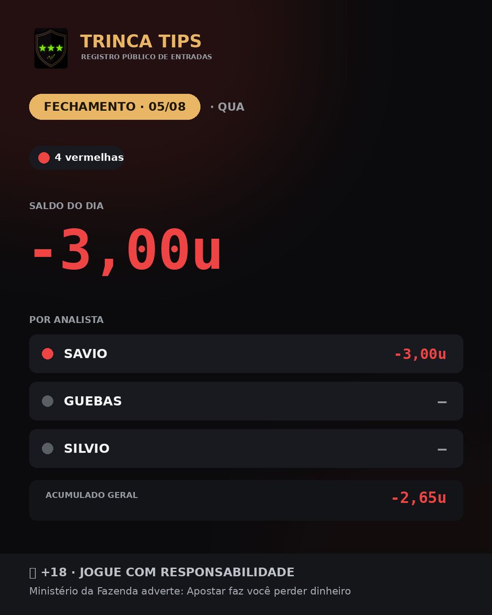 TrincaTipsbr's tweet photo. ADM foi dormir e acordou com um red colossal 💀

4 entradas, 4 vermelhas
Dia: −3,00u | Acumulado: −2,65u

Pacheco 1 desarme, Tubarão 0.

🔞 +18 | Jogue com responsabilidade
Ministério da Fazenda adverte: Apostar faz você perder dinheiro https://t.co/iCTv1VIy1y