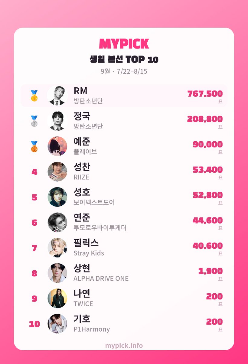 mypick2026's tweet photo. 💞마이픽 9월 생일 투표💥8월 15일까지 진행!
💗현재 투표 1위 RM(BTS)

💝2위 정국 (BTS) 3위 예준(PLAVE) 4위 성찬 (RIIZE)
5위 성호 (BOYNEXTDOOR)

이대로면 용산 아이파크몰의 주인공은 RM! 

 #RM #정국 #예준 #성찬 #성호 #연준 #필릭스 #상현 #나연 #기호 #BTS #PLAVE #RIIZE #BOYNEXTDOOR #STRAYKIDS #TWICE #ALPHADRIVEONE #P1Harmony #RT