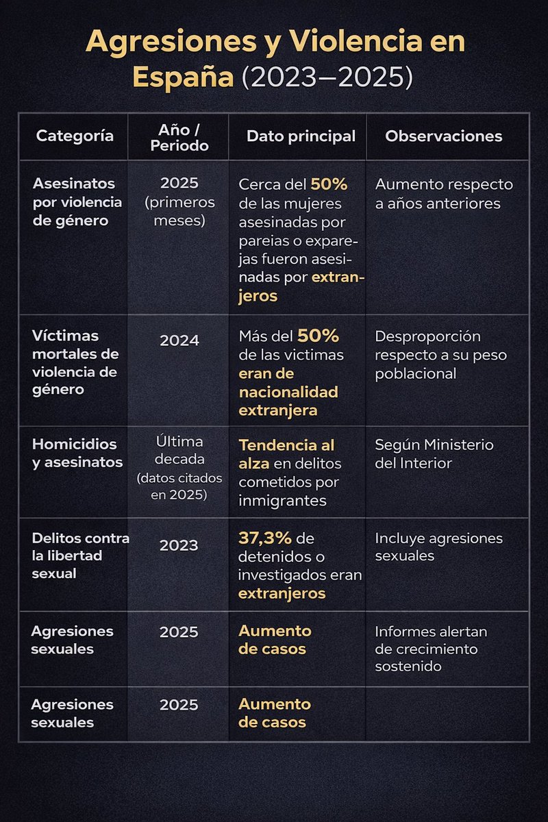 MiCalvaTrans's tweet photo. @magmar671 @Mercede84704540 Un asesino es un asesino hjdlp, pero los datos que tú niegas te dicen que tendrás más opción de un lado que de otro, lo demás es feminismo barato chorreando por ideología https://t.co/TCh51Ukp6s