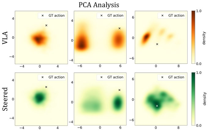 Shailes_h_'s tweet photo. 🦾Action Distribution Visualization  PCA reveals that RL² shifts the VLA action distribution closer to the ground-truth action during failure states. https://t.co/bGnU7ye1ni