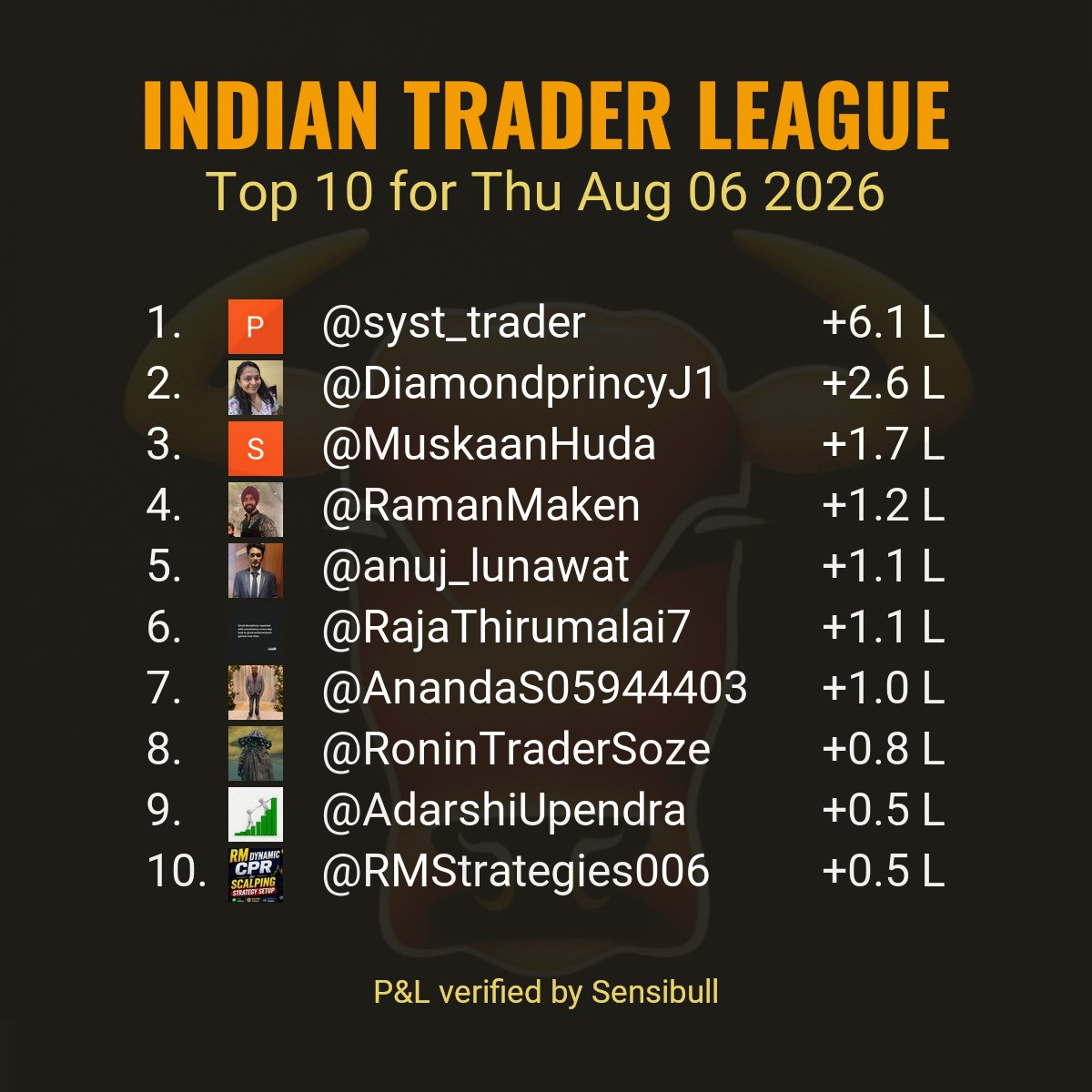 indtraderleague's tweet photo. Top 10 verified P&amp;Ls reported by stock market participants for trade date Thu Aug 06 2026.
#ITLTop10

Criteria:
verified P&amp;L posted today.
Only realized P&amp;L is considered. https://t.co/9ktxKJYIQk