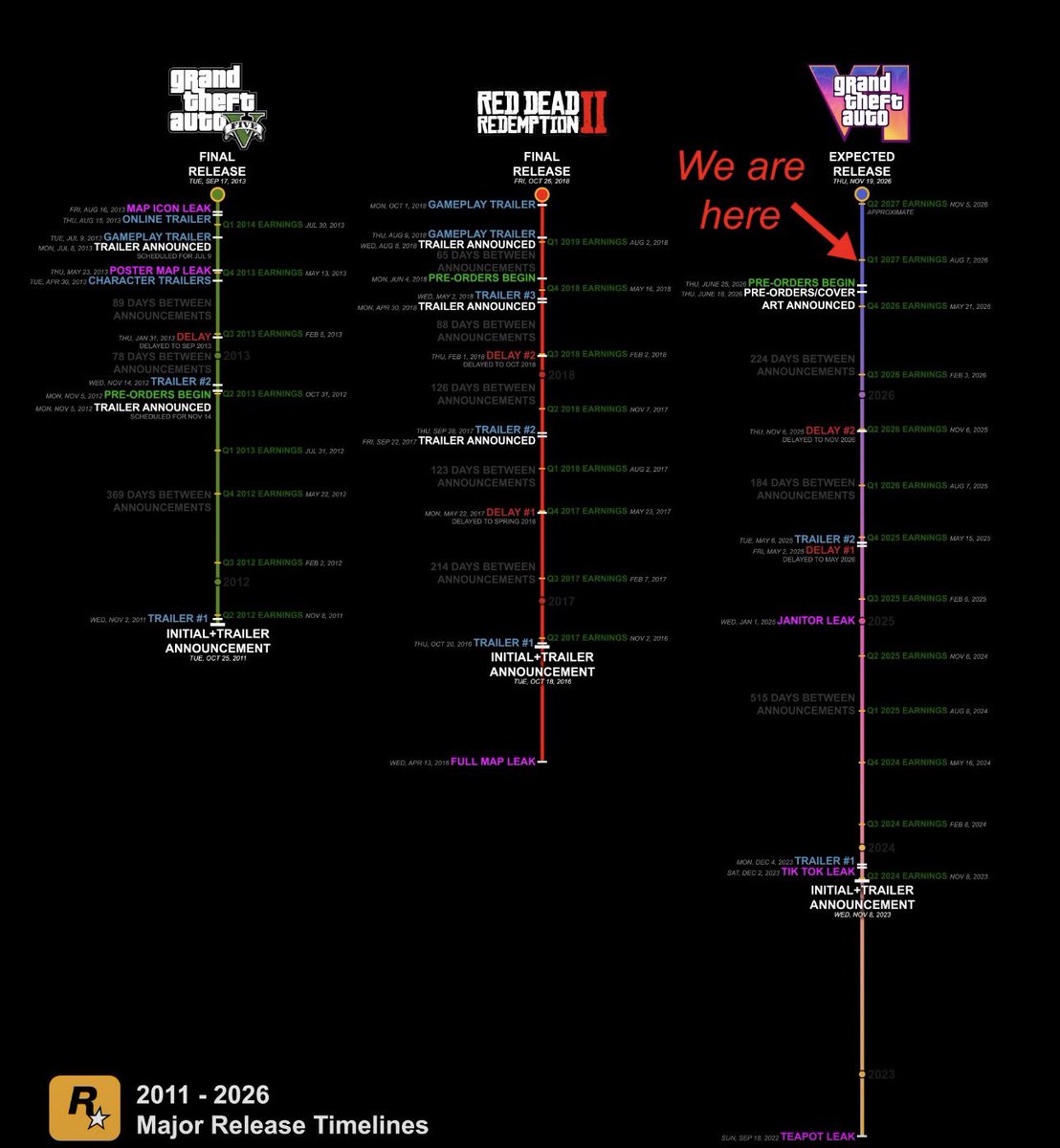 Cinematicg29494's tweet photo. Nos quedan menos de 100 días, y sin embargo GTA 6 ha tenido mucho menos marketing que los lanzamientos anteriores de Rockstar. https://t.co/OoX65MkqXx