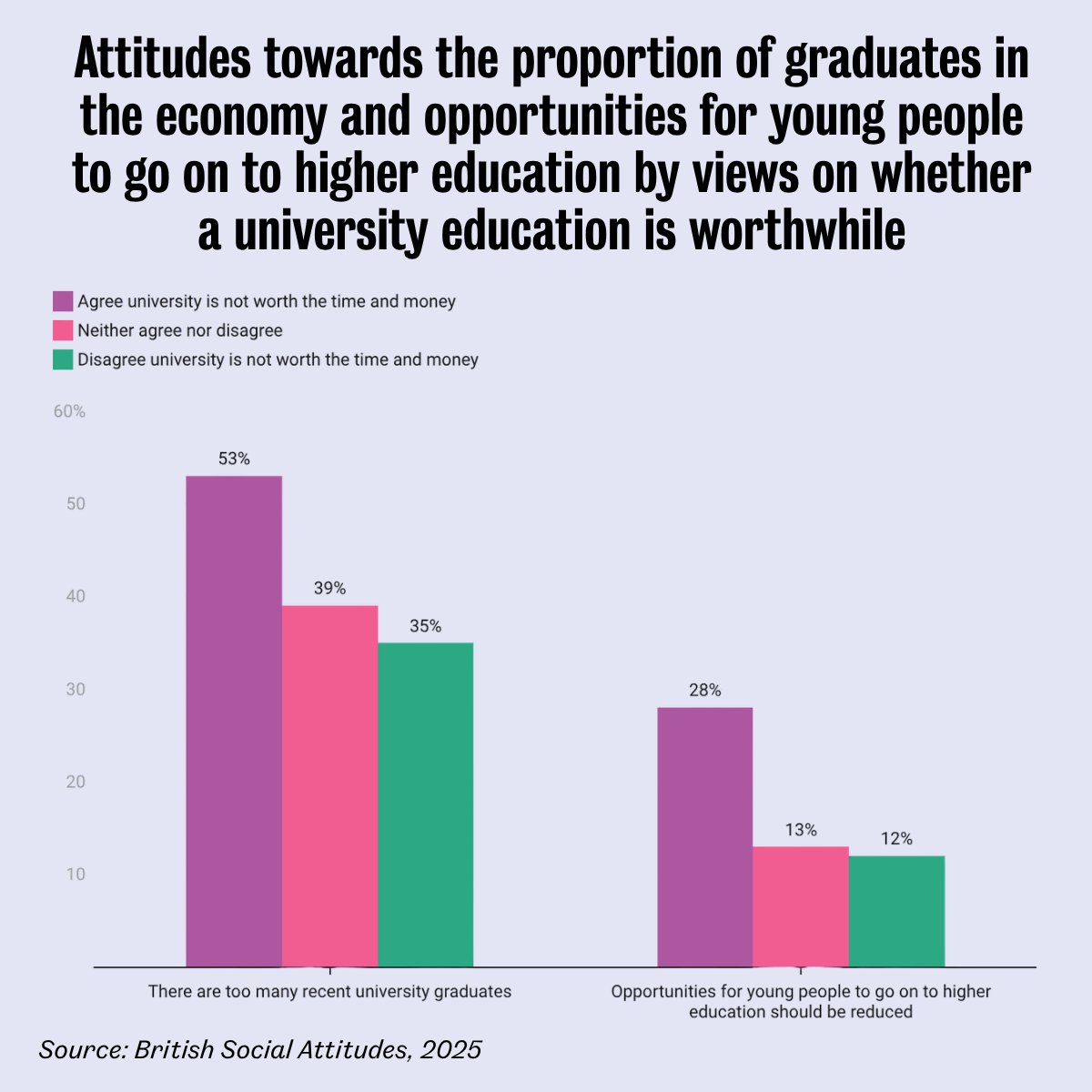 NatCen's tweet photo. 𝗪𝗵𝗮𝘁 𝗱𝗼𝗲𝘀 𝘁𝗵𝗲 𝗽𝘂𝗯𝗹𝗶𝗰 𝘁𝗵𝗶𝗻𝗸 𝗮𝗯𝗼𝘂𝘁 𝘁𝗵𝗲 𝘃𝗮𝗹𝘂𝗲 𝗼𝗳 𝗵𝗶𝗴𝗵𝗲𝗿 𝗲𝗱𝘂𝗰𝗮𝘁𝗶𝗼𝗻?
 
As debate continues over the value of academic education and the need for more vocational skills and opportunities for young people, the latest research from British Social Attitudes unpacks how the public views higher education.
 
Public confidence in the value of higher education has changed over time. In 2005, 14% agreed that 'a university education just isn’t worth the amount of time and money it usually takes'. By 2025, this had risen to 34%.
 
These results align with a separate question that asked whether, ‘thinking about the cost of a university education nowadays’, a degree represents ‘good value for money’ - as many as 77% say that it does not.

This data comes from our report ‘𝗕𝗿𝗶𝘁𝗶𝘀𝗵 𝗦𝗼𝗰𝗶𝗮𝗹 𝗔𝘁𝘁𝗶𝘁𝘂𝗱𝗲𝘀 𝟰𝟯: 𝗛𝗶𝗴𝗵𝗲𝗿 𝗘𝗱𝘂𝗰𝗮𝘁𝗶𝗼𝗻’, exploring public attitudes towards higher education in the UK.
 
Read the full report: https://t.co/ZK5vpcwY2E

#BSA #HigherEducation #NEET