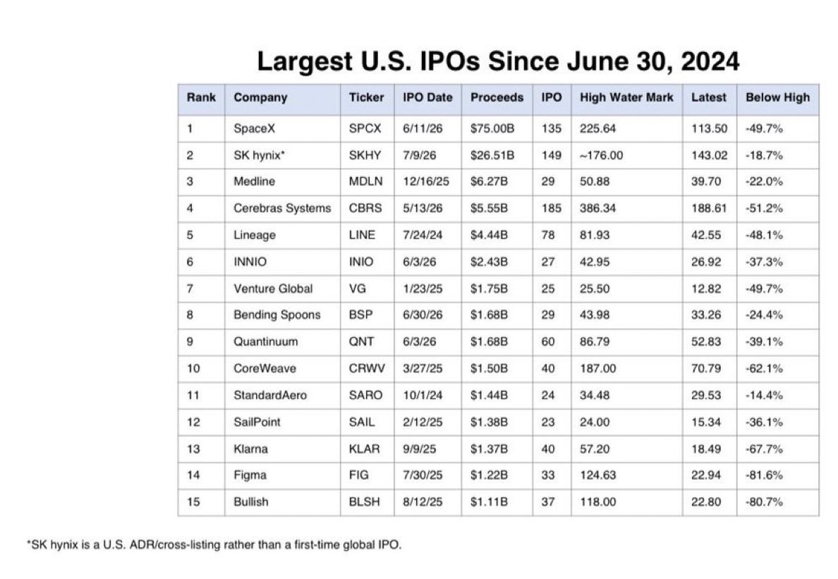 GilmansHills's tweet photo. The problem with IPOs today is that too many of us were alive &amp; kicking in the investment business in 2001. https://t.co/Df5bwjY0u9