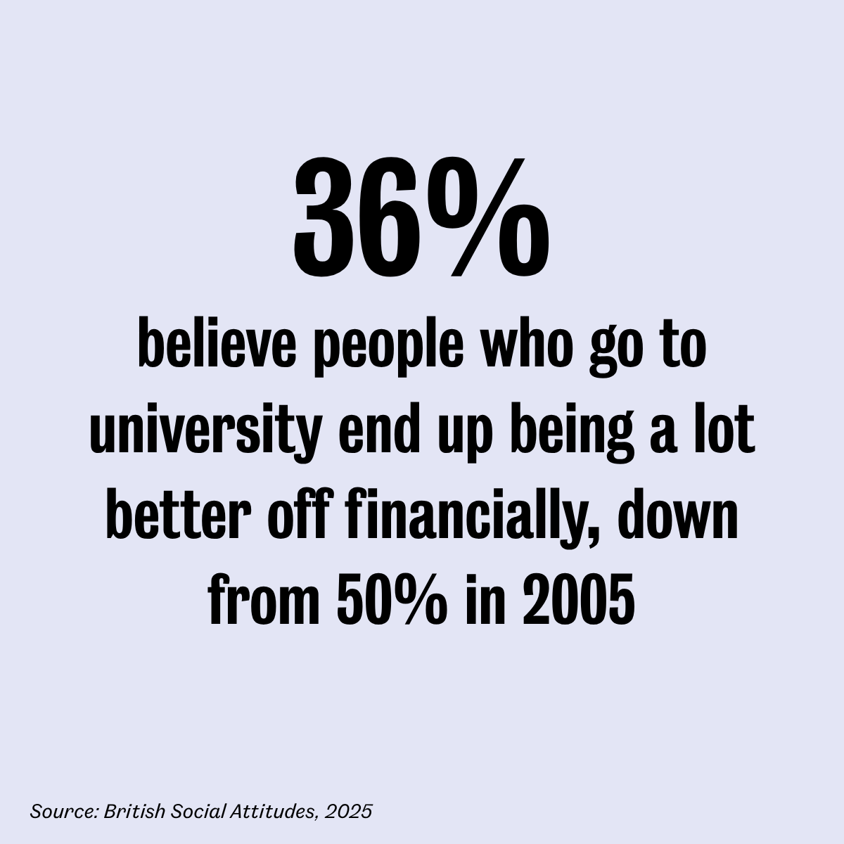 NatCen's tweet photo. 𝗪𝗵𝗮𝘁 𝗱𝗼𝗲𝘀 𝘁𝗵𝗲 𝗽𝘂𝗯𝗹𝗶𝗰 𝘁𝗵𝗶𝗻𝗸 𝗮𝗯𝗼𝘂𝘁 𝘁𝗵𝗲 𝘃𝗮𝗹𝘂𝗲 𝗼𝗳 𝗵𝗶𝗴𝗵𝗲𝗿 𝗲𝗱𝘂𝗰𝗮𝘁𝗶𝗼𝗻?
 
As debate continues over the value of academic education and the need for more vocational skills and opportunities for young people, the latest research from British Social Attitudes unpacks how the public views higher education.
 
Public confidence in the value of higher education has changed over time. In 2005, 14% agreed that 'a university education just isn’t worth the amount of time and money it usually takes'. By 2025, this had risen to 34%.
 
These results align with a separate question that asked whether, ‘thinking about the cost of a university education nowadays’, a degree represents ‘good value for money’ - as many as 77% say that it does not.

This data comes from our report ‘𝗕𝗿𝗶𝘁𝗶𝘀𝗵 𝗦𝗼𝗰𝗶𝗮𝗹 𝗔𝘁𝘁𝗶𝘁𝘂𝗱𝗲𝘀 𝟰𝟯: 𝗛𝗶𝗴𝗵𝗲𝗿 𝗘𝗱𝘂𝗰𝗮𝘁𝗶𝗼𝗻’, exploring public attitudes towards higher education in the UK.
 
Read the full report: https://t.co/ZK5vpcwY2E

#BSA #HigherEducation #NEET