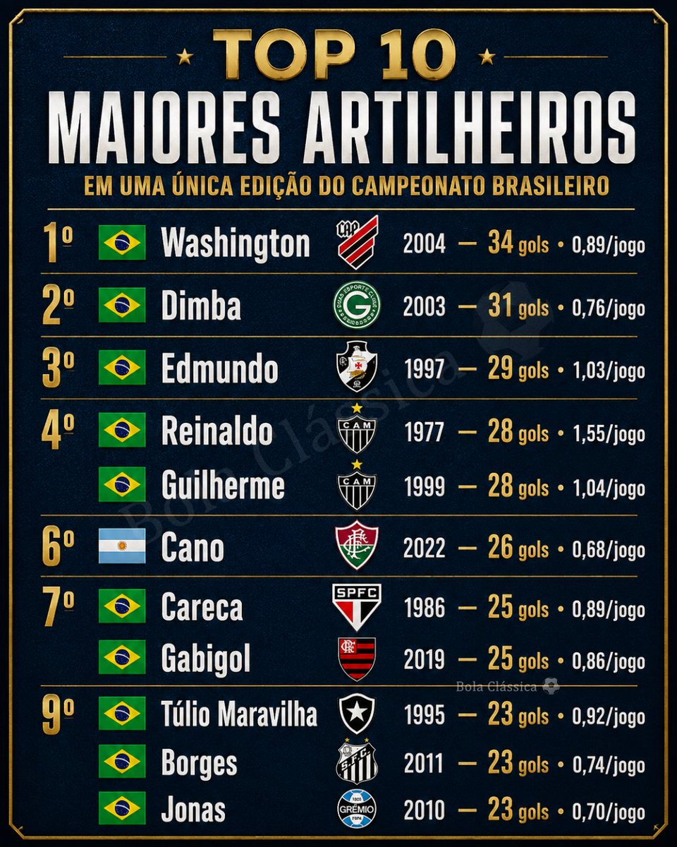 BolaClassica's tweet photo. TOP 10 maiores artilheiros em uma única edição do Campeonato Brasileiro.

#bolaclassica #futebol #campeonatobrasileiro #historiadofutebol #futebolbrasileiro https://t.co/ZHbCPghKhb