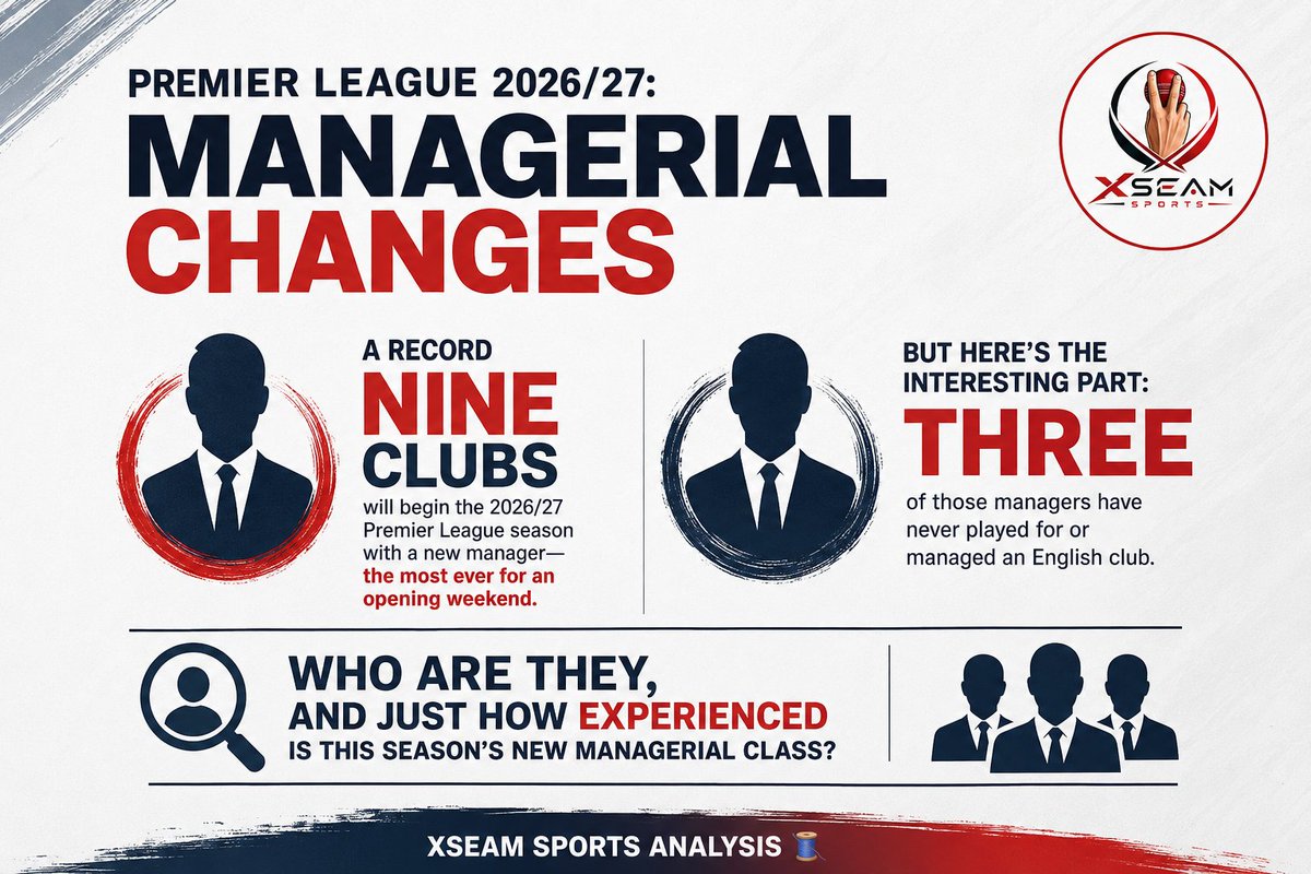 XSeamSports's tweet photo. Premier League 2026/27: Managerial Changes
#Football #PL

Source: Premier League Football News, Fixtures, Scores &amp; Results | https://t.co/SAPFPLZCxP | https://t.co/aSUcLFJQX8

Follow @XSeamSports for more data-driven sports coverage.. https://t.co/3tYxvk2mqh