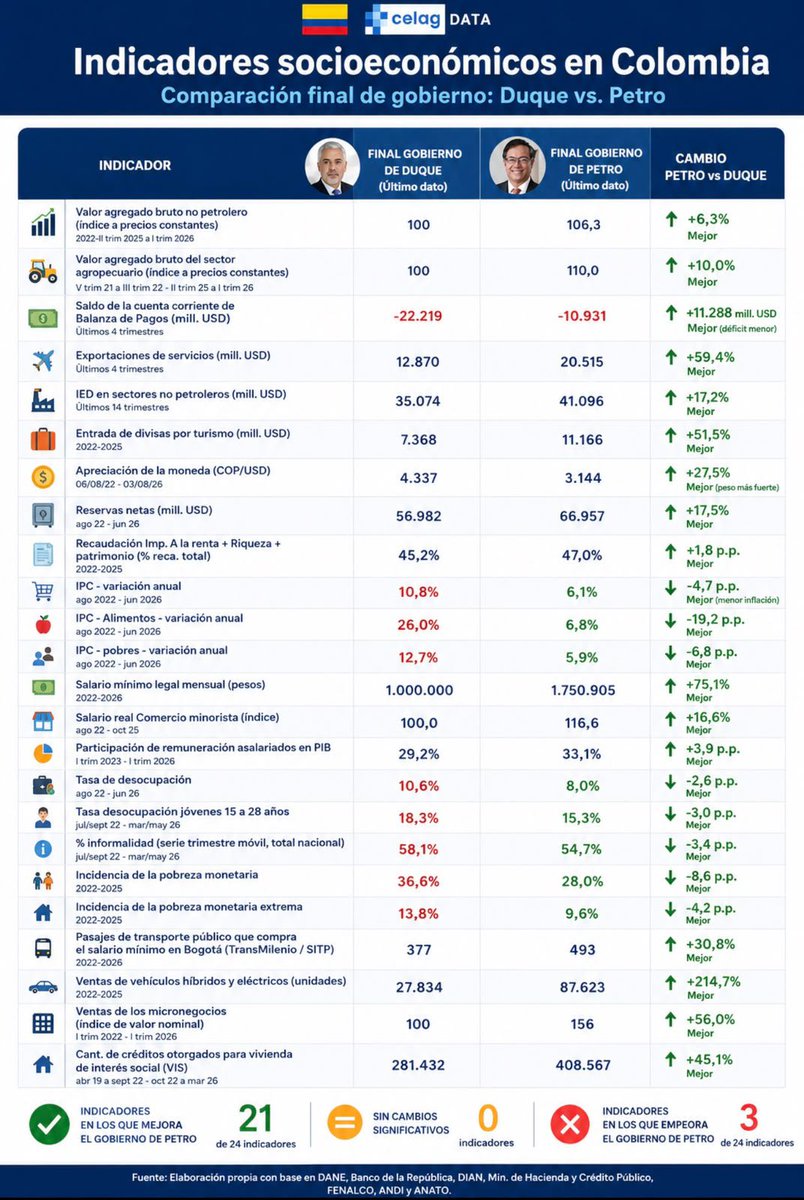 osoriosantiago's tweet photo. Los medios podrán decir lo que quiera: el mal exministro hoy Vicepresidente José Manuel Restrepo podrá seguir mintiéndole al país con cifras acomodadas; lo cierto es que estos son los datos irrefutables, y que vamos a comparar con el llamado “milagro” que prometen desarrollar. https://t.co/PcAlwvDhOd