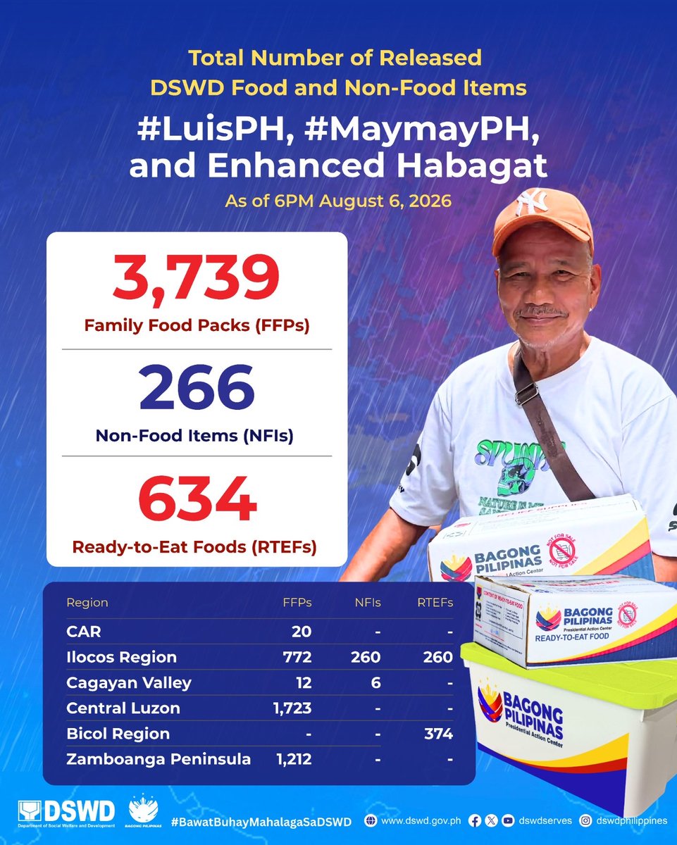 dswdserves's tweet photo. FFPs UPDATE: As of 6PM ngayong Huwebes (Agosto 6), umabot na sa 3,739 family food packs (FFPs), 634 ready-to-eat food (RTEF) boxes at 266 non-food items (NFIs) ang naipamahagi sa mga lugar na naapektuhan ng Bagyong #LuisPH, #MaymayPH at habagat.
Bahagi ito ng augmentation request mula sa mga lokal na pamahalaan na nakalaan para sa mga pamilyang naapektuhan sa:
• Cordillera Administrative Region
• Ilocos Region
• Cagayan Valley
• Central Luzon
• Bicol Region
• Zamboanga Peninsula
Patuloy na nakikipag-ugnayan ang DSWD sa mga lokal na pamahalaan para matiyak ang maagap na pagtugon at tuloy-tuloy na paghahatid ng kinakailangang tulong sa mga apektadong komunidad.
@rex_gatchalian
#BawatBuhayMahalagaSaDSWD❤️