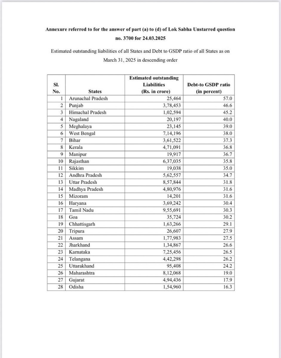 ManishTewari's tweet photo. Actually the situation is much worse . 

In reply to my Parliament Question as of 31st March 2025 the Debt to GSDP ratio of Punjab stands at 46.6 %  still the second highest in the country. 

Please see chart below 👇 https://t.co/Qhn7YM5rh7
