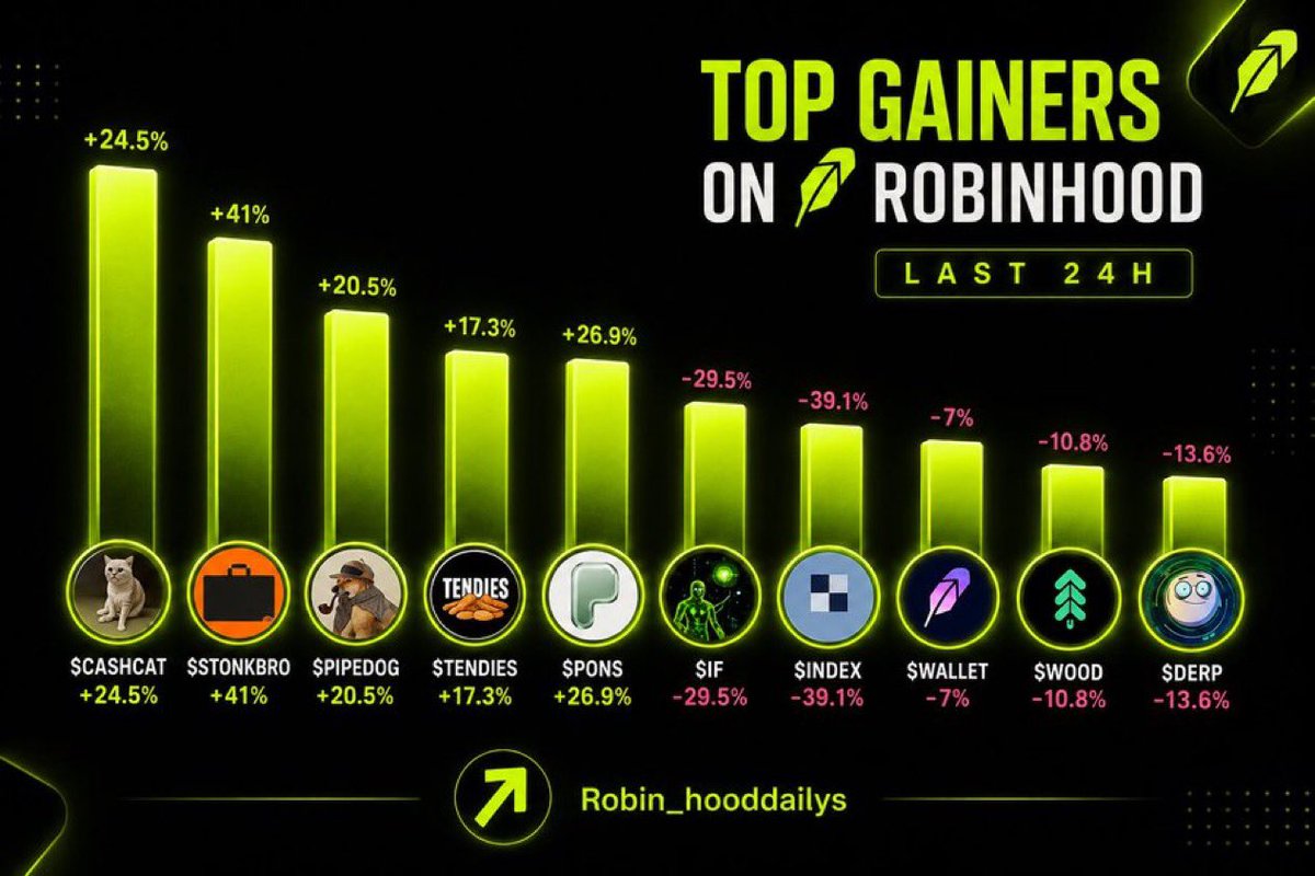 Robindailys's tweet photo. 🚀 TOP GAINERS ON ROBINHOOD — LAST 24H 📈

Robinhood is heating up 🔥 Which tokens are making the biggest moves?

🐱 $CASHCAT +24.5% @cashcat_token 
💼 $STONKBRO +41% @ClutchMarkets 
🐶 $PIPEDOG +20.5% @pipedog_ 
🍗 $TENDIES +17.3% @TendiesRH 
🟢 $PONS +26.9% @ponsdotfamily 
👽 $IF -29.5% @WhatIFonHOOD 
🔲 $INDEX -39.1% @TheIndexFi 
🪶 $WALLET -7% 
🌲 $WOOF -10.8% @sherwoodagent 
🌊 $DERP -13.6% @stonkpit 

📊 Tracking the hottest moves on Robinhood Chain.

Who’s your next breakout pick? 👀🔥

#Robinhood #RobinhoodChain #Crypto #Memecoins