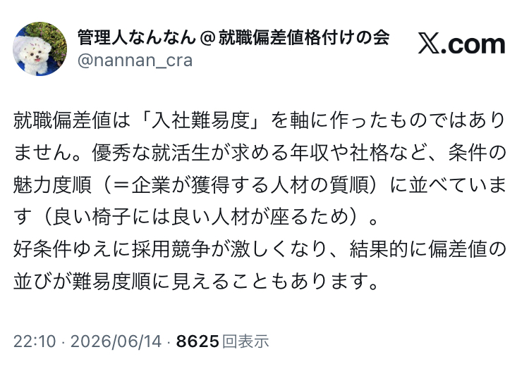 haru_x2026's tweet photo. この就職偏差値表の一番のミスは入社難易度を考慮してないのに『偏差値表』と名付けたこと

偏差値の評価は「30歳/40歳時点の年収(中央値)」と「都内勤務の可能性」が大半を占めてるから、その評価軸で見れば今の三大商社とMBBが並んでもおかしくはない🥹

マーカンが入れるか否かは関係ない表なのよね https://t.co/4BZfD6IMOJ