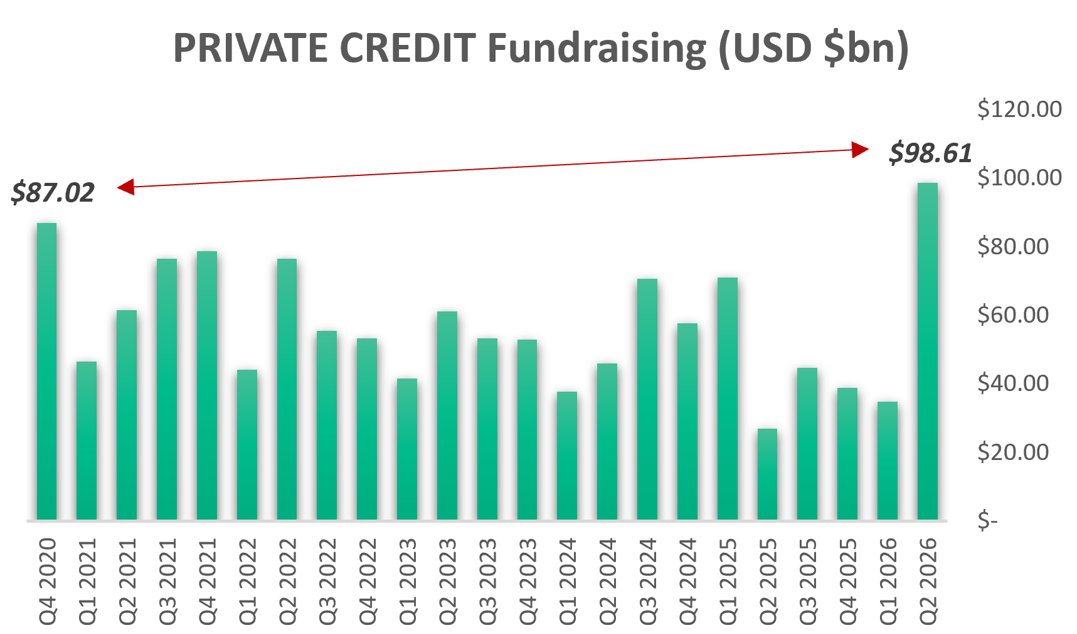 thepaynetrade's tweet photo. Private Credit just set a new quarterly fundraising record! And by a wide margin: 13% above the prior high in Q4 2020. https://t.co/bpX26SBWYI