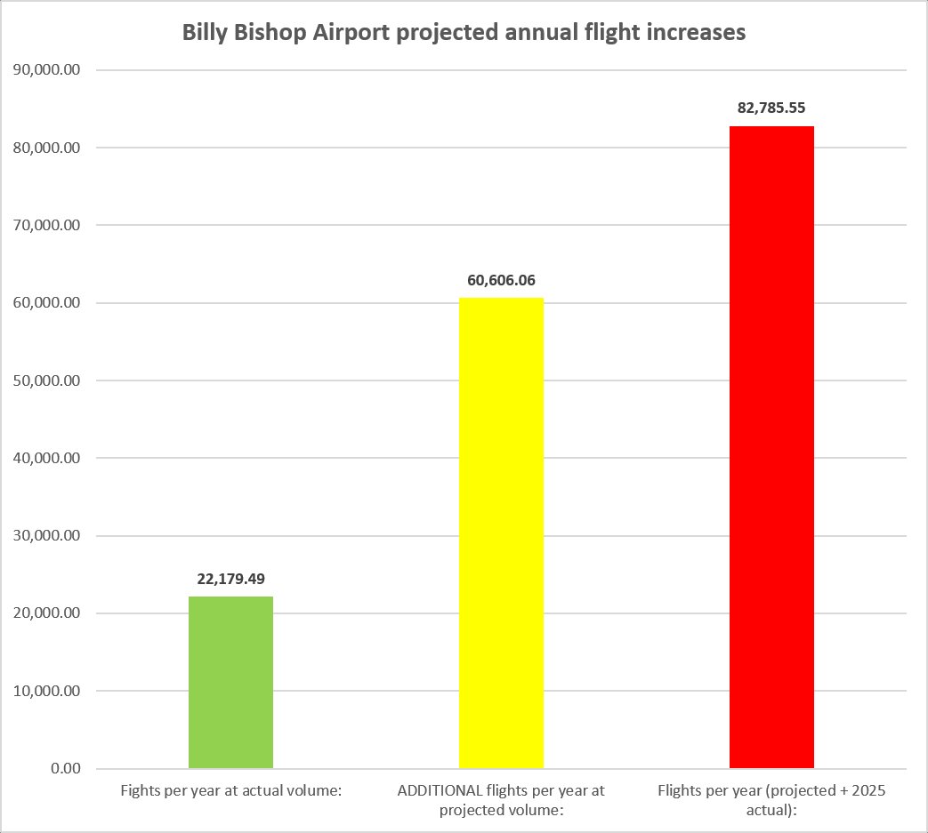 TPS_32Planner's tweet photo. Remember this is what air traffic increases will do at Billy Bishop Airport and the entire Toronto waterfront:

If projections are met there will be at least 60,660 MORE flights every year. 166 more flights EVERY DAY!

This will destroy the waterfront. 

@gary_srp @MarkJCarney https://t.co/hpdCNNAHIY