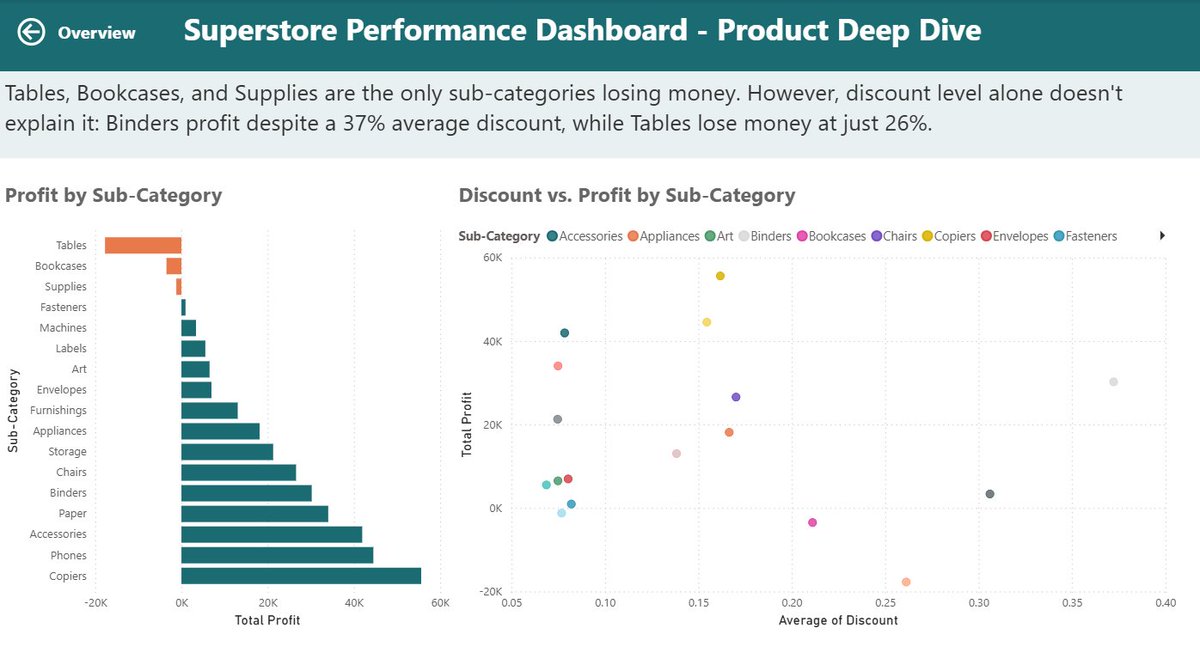 RuthlessData's tweet photo. Last week I built interactive dashboards with Power BI. I analyzed Superstore sales, tracked KPIs, uncovered regional and product performance, and turned data into actionable business insights through effective data storytelling.

#PowerBI #DataAnalytics #DataVisualization https://t.co/zBT6aQNEVO