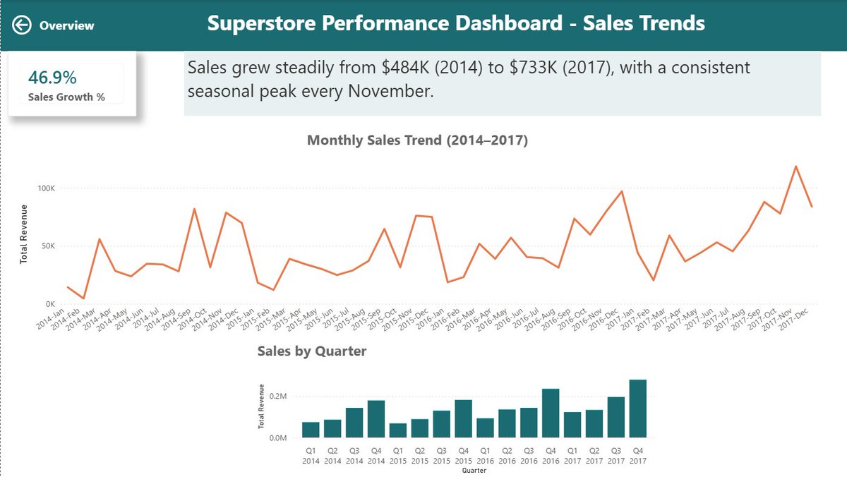 RuthlessData's tweet photo. Last week I built interactive dashboards with Power BI. I analyzed Superstore sales, tracked KPIs, uncovered regional and product performance, and turned data into actionable business insights through effective data storytelling.

#PowerBI #DataAnalytics #DataVisualization https://t.co/zBT6aQNEVO