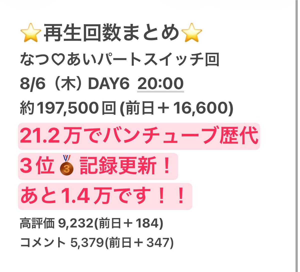 bandzai_list_rp's tweet photo. ⭐️【拡散希望！】        再生回数まとめ⭐️

#バンチューブ記録  #バンチューブ
8/6（木）20:00  DAY6
なつ♡あいパートスイッチ回
197,500回(前日＋16,600)

絶好調✨歴代3位ペースで推移しています！   拡散＆リンクシェアお願いします！ https://t.co/B4JxyLV9T0